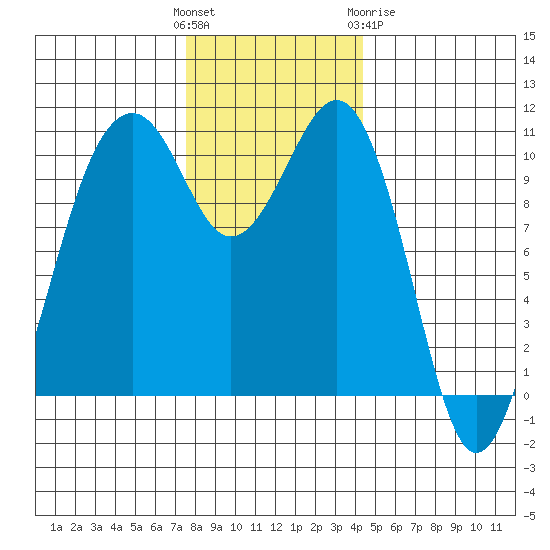 Oak Harbor tide chart for Sunday, November 26, 2023