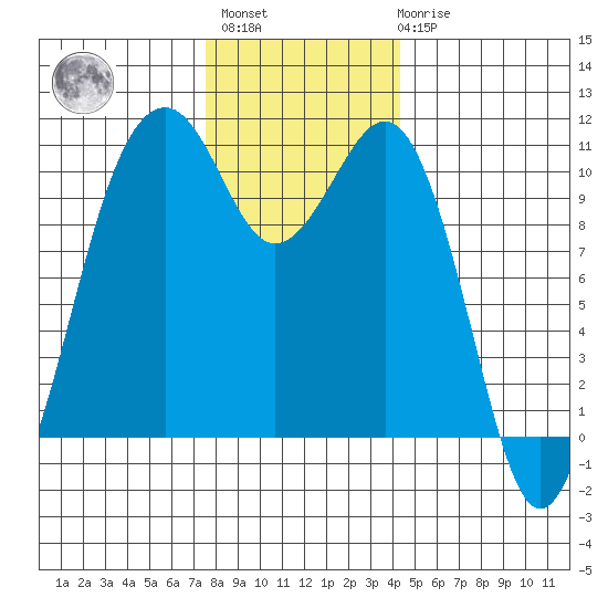 Oak Harbor tide chart for Monday, November 27, 2023