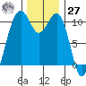 Oak Harbor tide chart for Monday, November 27, 2023