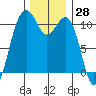 Oak Harbor tide chart for Tuesday, November 28, 2023