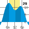 Oak Harbor tide chart for Wednesday, November 29, 2023