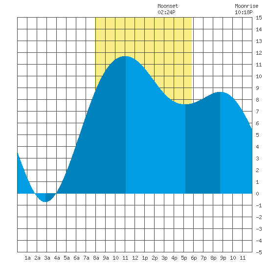 Oak Harbor tide chart for Friday, November 3, 2023