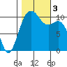 Oak Harbor tide chart for Friday, November 3, 2023
