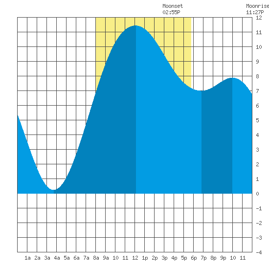 Oak Harbor tide chart for Saturday, November 4, 2023