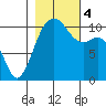 Oak Harbor tide chart for Saturday, November 4, 2023
