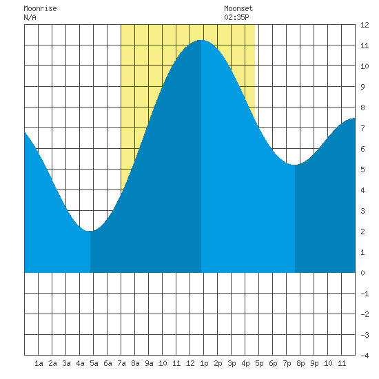 Oak Harbor tide chart for Monday, November 6, 2023