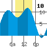 Oak Harbor tide chart for Sunday, December 10, 2023