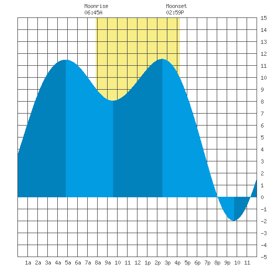 Oak Harbor tide chart for Monday, December 11, 2023