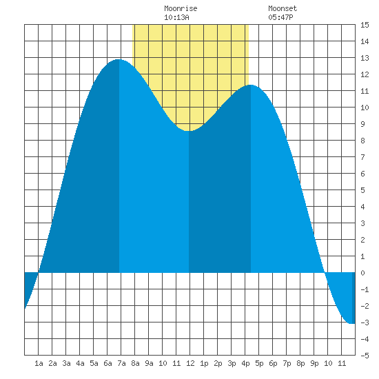 Oak Harbor tide chart for Thursday, December 14, 2023