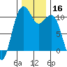 Oak Harbor tide chart for Saturday, December 16, 2023