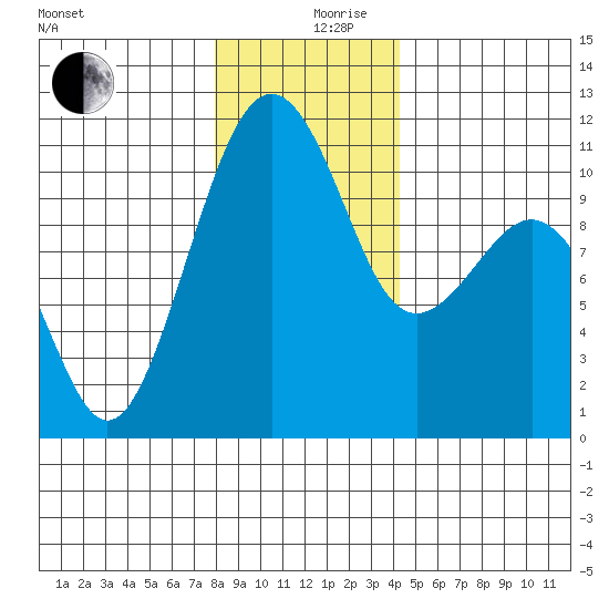Oak Harbor tide chart for Tuesday, December 19, 2023