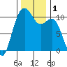 Oak Harbor tide chart for Friday, December 1, 2023