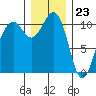 Oak Harbor tide chart for Saturday, December 23, 2023