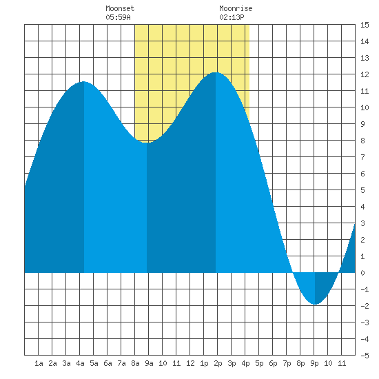 Oak Harbor tide chart for Sunday, December 24, 2023