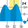 Oak Harbor tide chart for Sunday, December 24, 2023