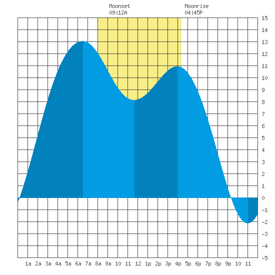 Oak Harbor tide chart for Wednesday, December 27, 2023
