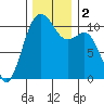 Oak Harbor tide chart for Saturday, December 2, 2023