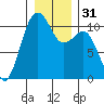 Oak Harbor tide chart for Sunday, December 31, 2023