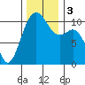 Oak Harbor tide chart for Sunday, December 3, 2023