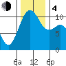 Oak Harbor tide chart for Monday, December 4, 2023