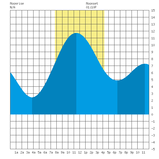 Oak Harbor tide chart for Tuesday, December 5, 2023