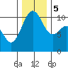 Oak Harbor tide chart for Tuesday, December 5, 2023