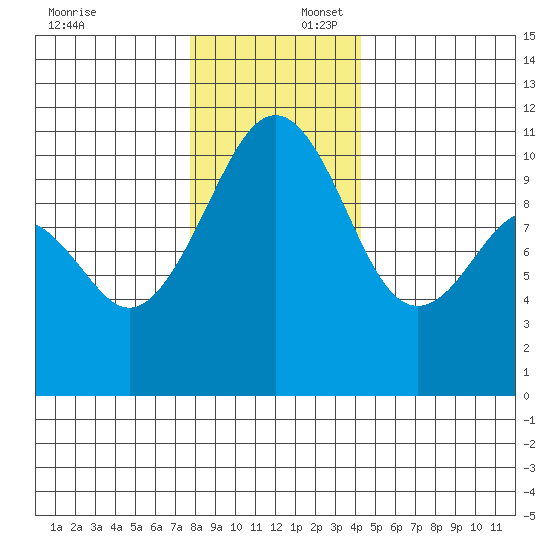 Oak Harbor tide chart for Wednesday, December 6, 2023