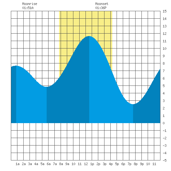 Oak Harbor tide chart for Thursday, December 7, 2023