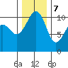 Oak Harbor tide chart for Thursday, December 7, 2023
