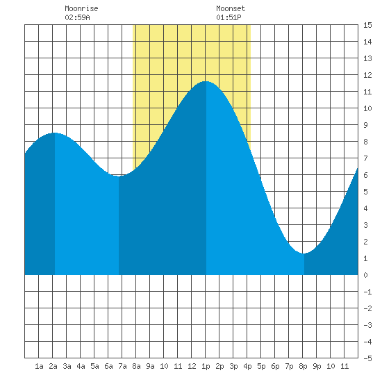 Oak Harbor tide chart for Friday, December 8, 2023