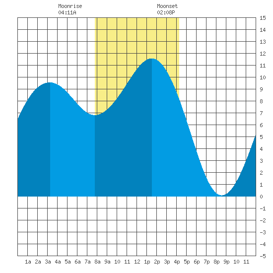 Oak Harbor tide chart for Saturday, December 9, 2023