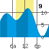 Oak Harbor tide chart for Saturday, December 9, 2023