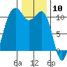 Oak Harbor tide chart for Wednesday, January 10, 2024