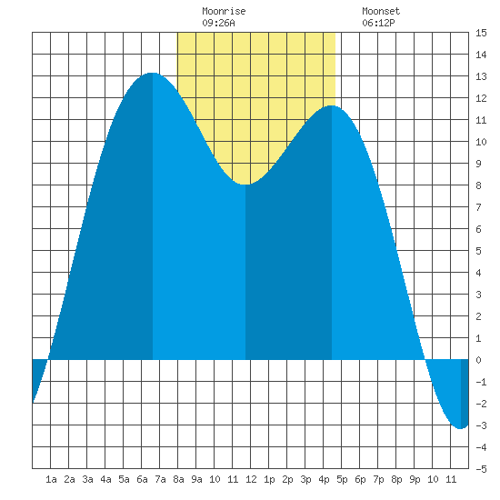 Oak Harbor tide chart for Friday, January 12, 2024