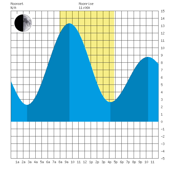 Oak Harbor tide chart for Wednesday, January 17, 2024