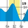 Oak Harbor tide chart for Friday, January 19, 2024