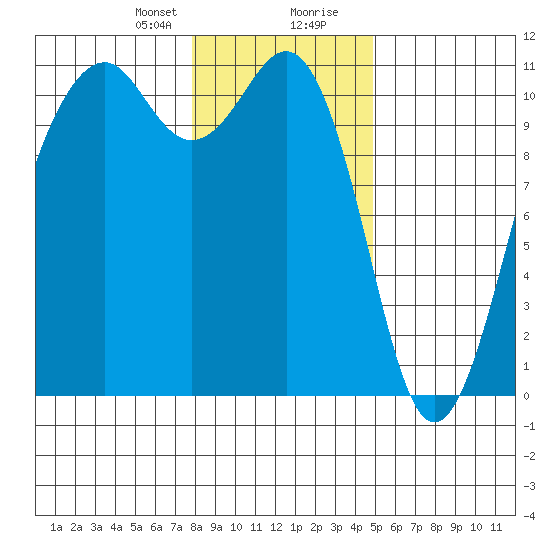 Oak Harbor tide chart for Sunday, January 21, 2024