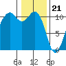 Oak Harbor tide chart for Sunday, January 21, 2024