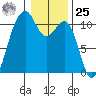 Oak Harbor tide chart for Thursday, January 25, 2024