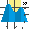 Oak Harbor tide chart for Saturday, January 27, 2024