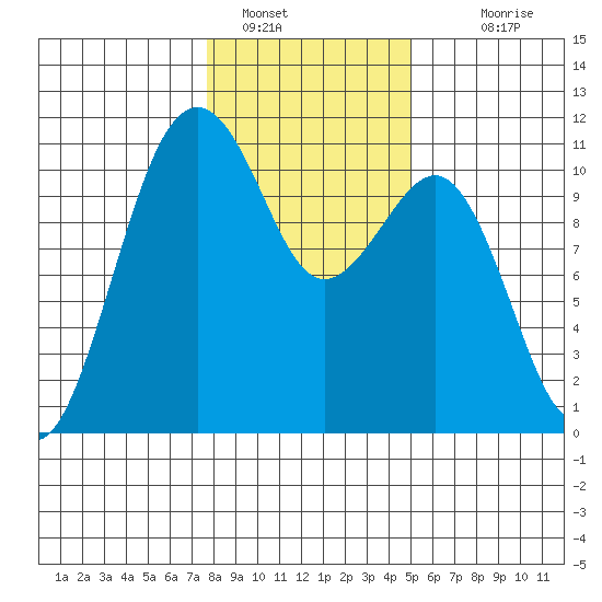 Oak Harbor tide chart for Sunday, January 28, 2024