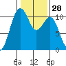 Oak Harbor tide chart for Sunday, January 28, 2024