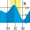 Oak Harbor tide chart for Friday, January 5, 2024
