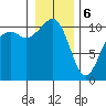 Oak Harbor tide chart for Saturday, January 6, 2024