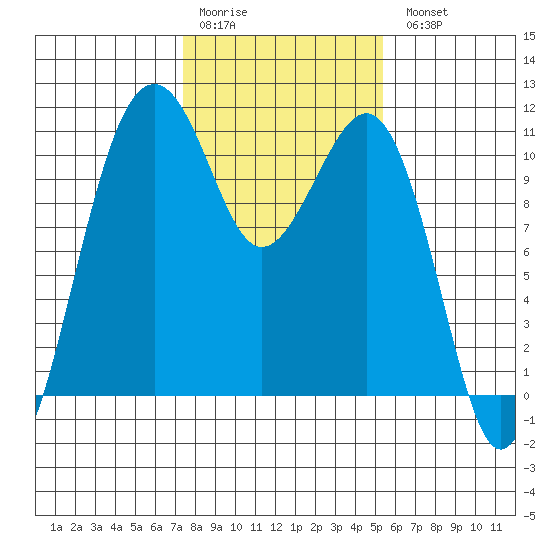 Oak Harbor tide chart for Saturday, February 10, 2024