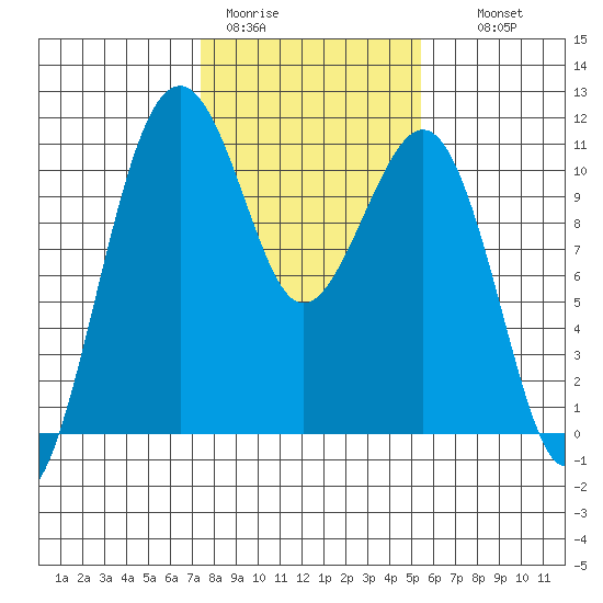 Oak Harbor tide chart for Sunday, February 11, 2024