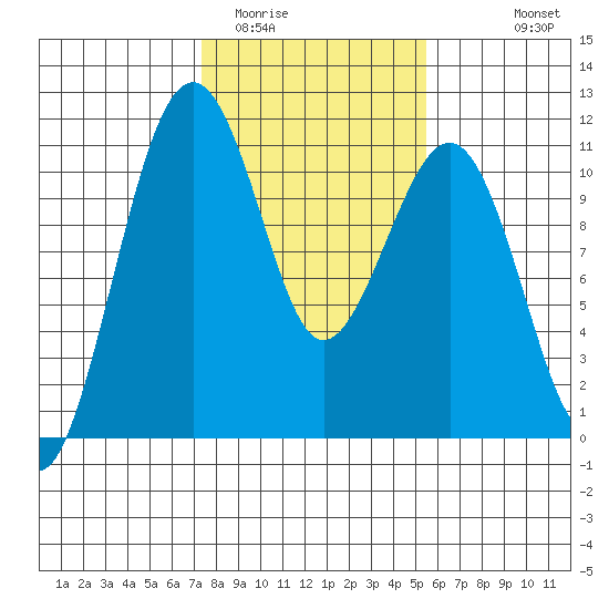 Oak Harbor tide chart for Monday, February 12, 2024