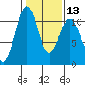 Oak Harbor tide chart for Tuesday, February 13, 2024
