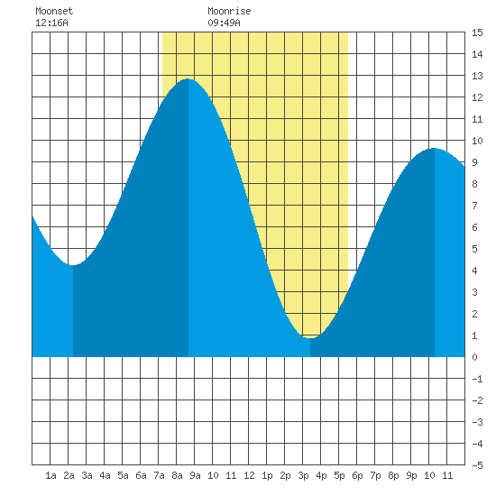 Oak Harbor tide chart for Thursday, February 15, 2024
