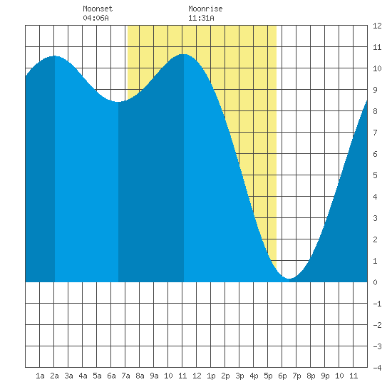 Oak Harbor tide chart for Sunday, February 18, 2024